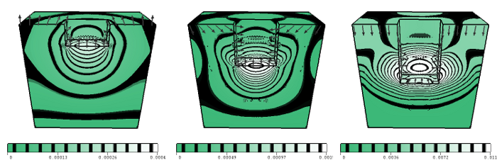 Shows the pressure in the soil and the effects that this pressure is having on the walls of the hole that has been excavated. The soil pushing is being 'pushed' back into the hole. Three time steps are shown, the one on the left has the shallowest hole while the one on the right has the deepest.